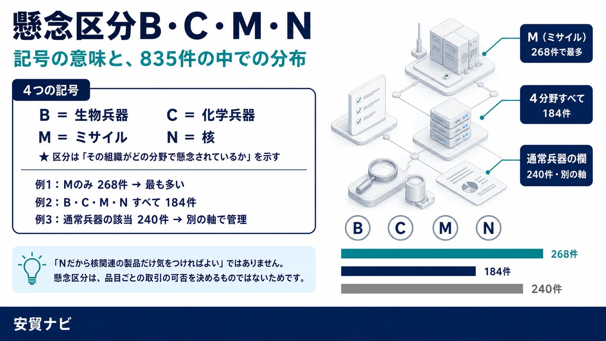 懸念区分B・C・M・N