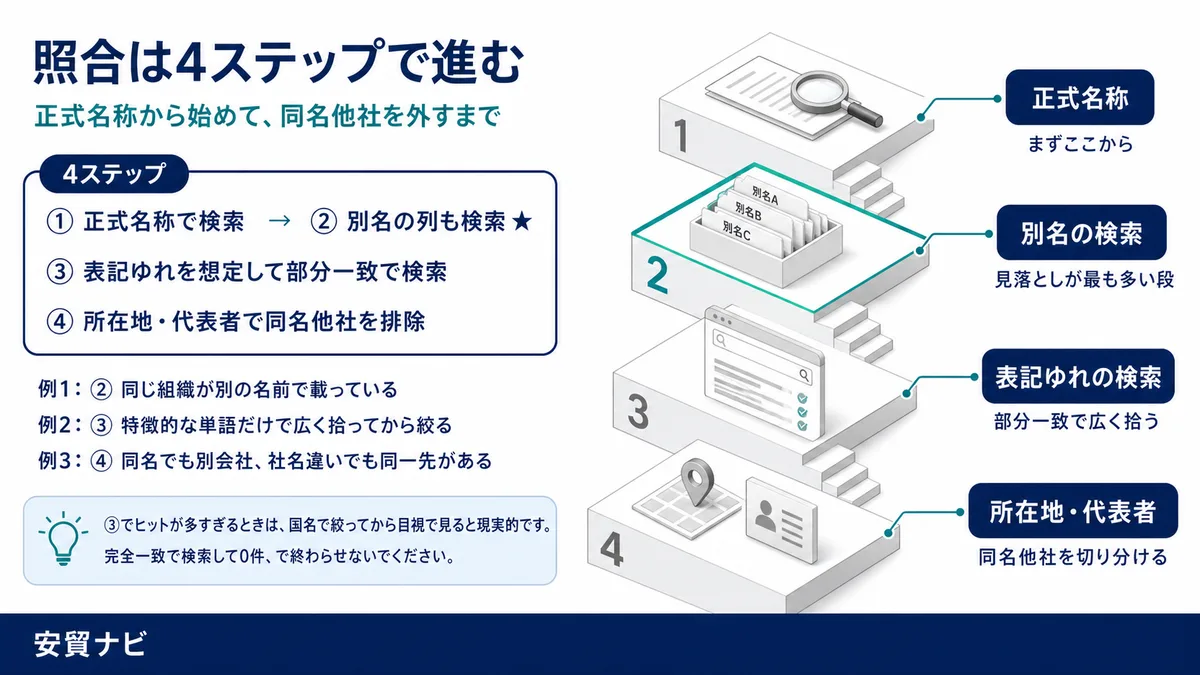 照合は4ステップで進む