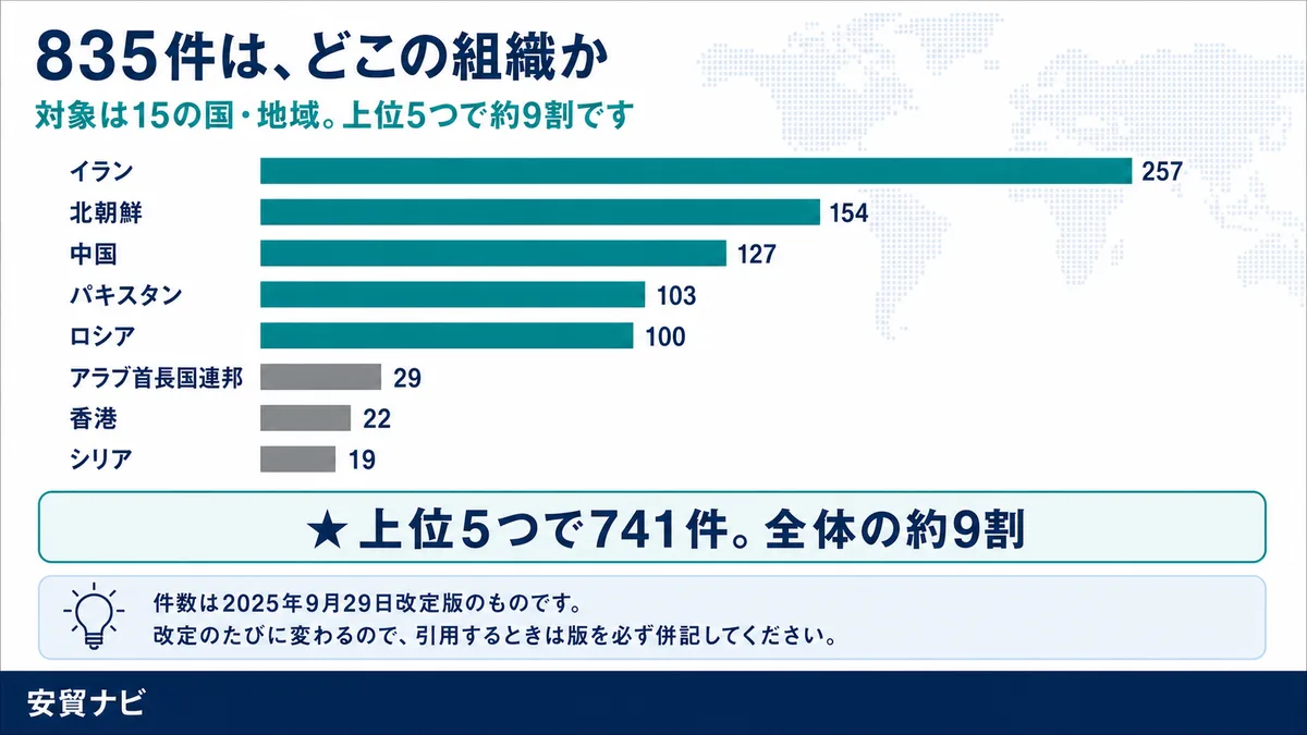 835件は、どこの組織か