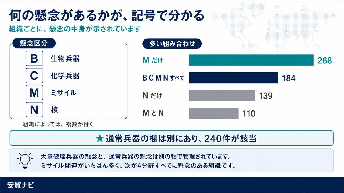 何の懸念があるかが、記号で分かる
