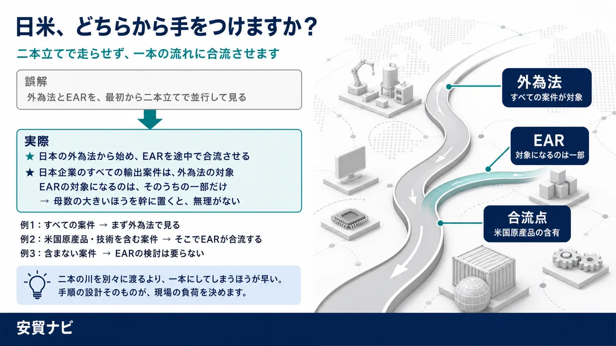 外為法から始め、EARを合流させる