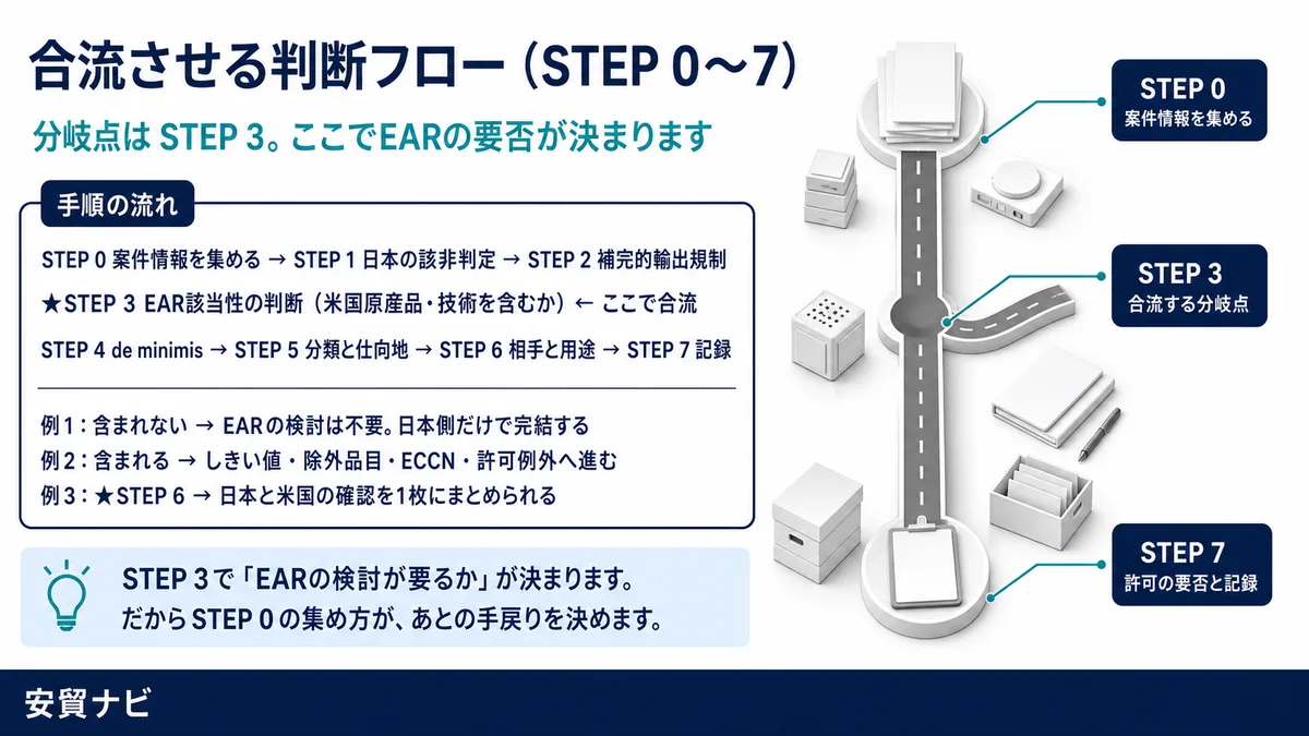 合流させる判断フロー（STEP 0〜7）