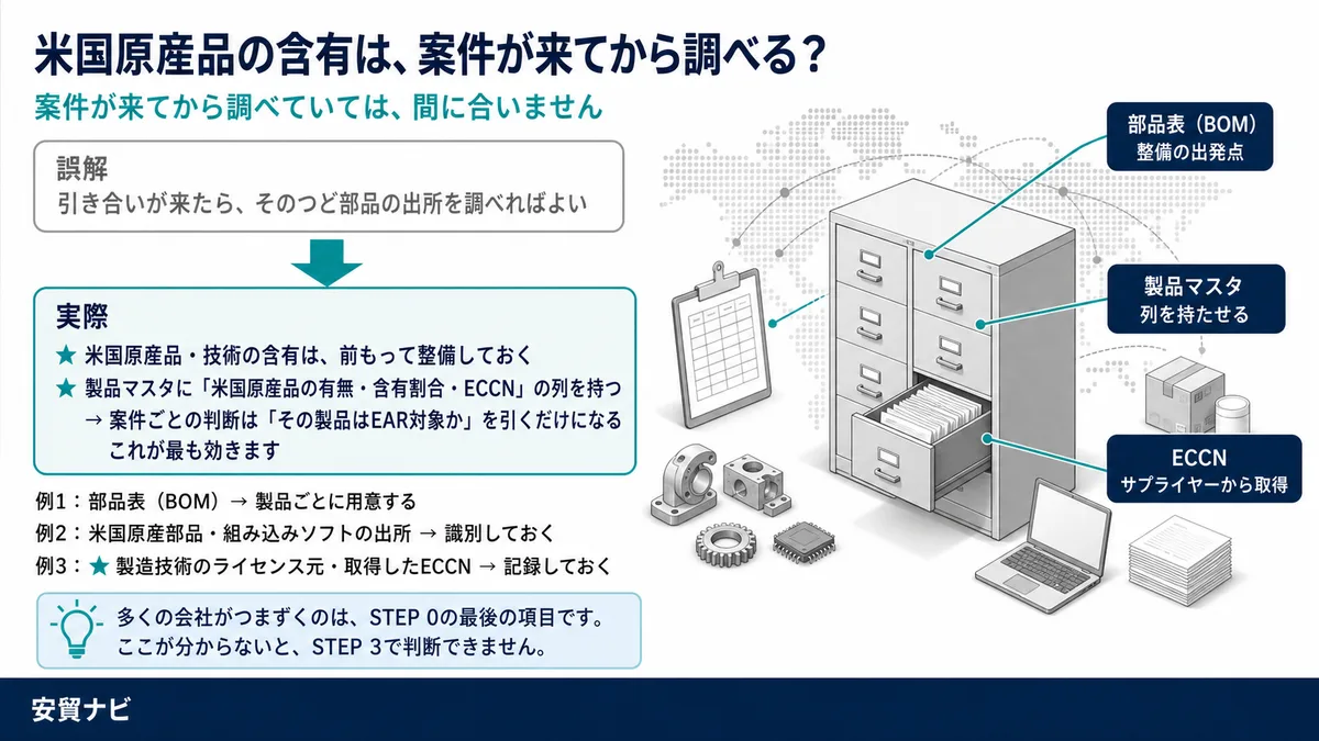 米国原産品の含有は前もって整備する