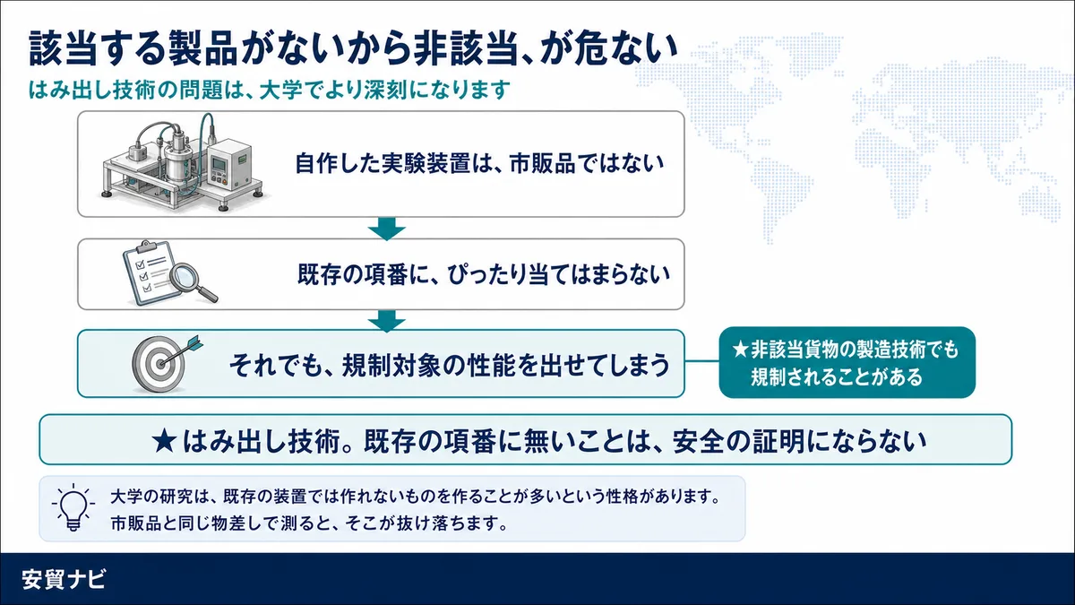 該当する製品がないから非該当、が危ない