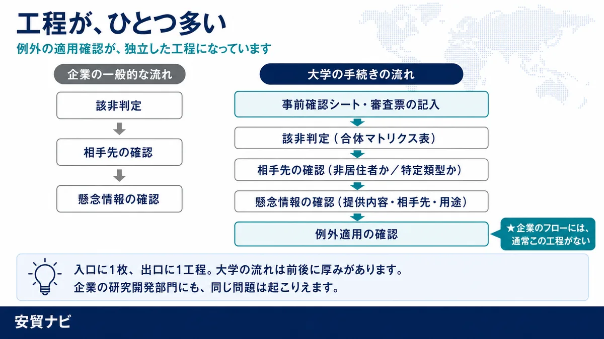 工程が、ひとつ多い