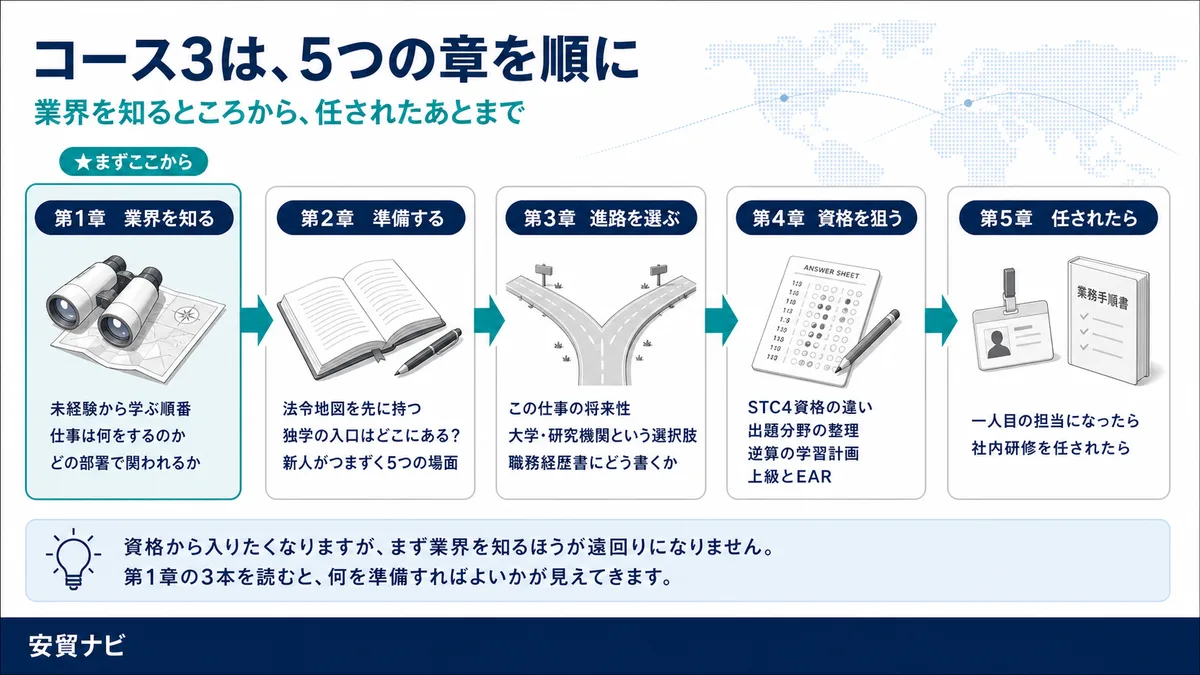 コース3は、5つの章を順に