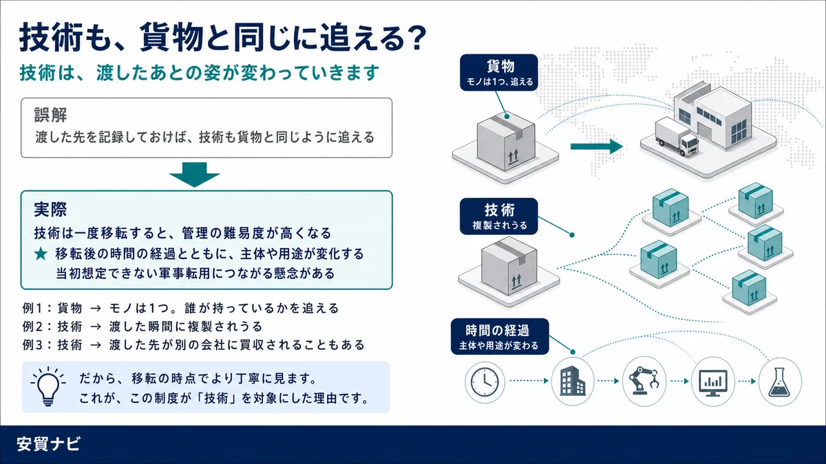 技術も、貨物と同じに追える？