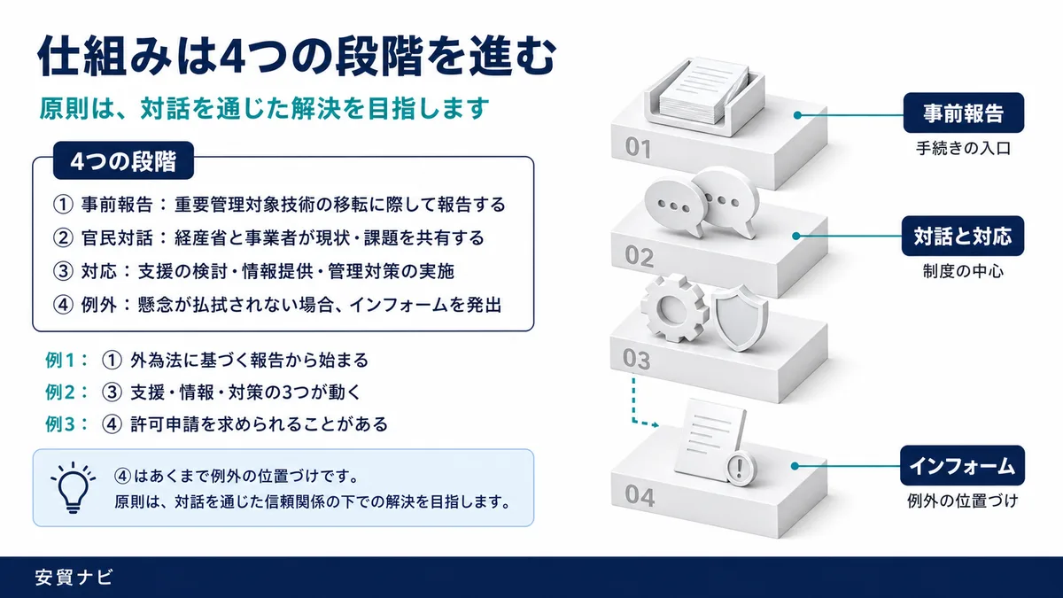 仕組みは4つの段階を進む
