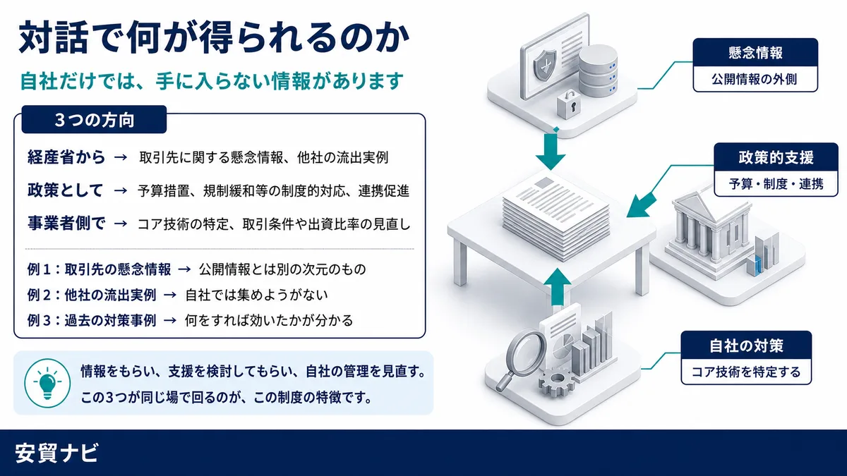 対話で何が得られるのか