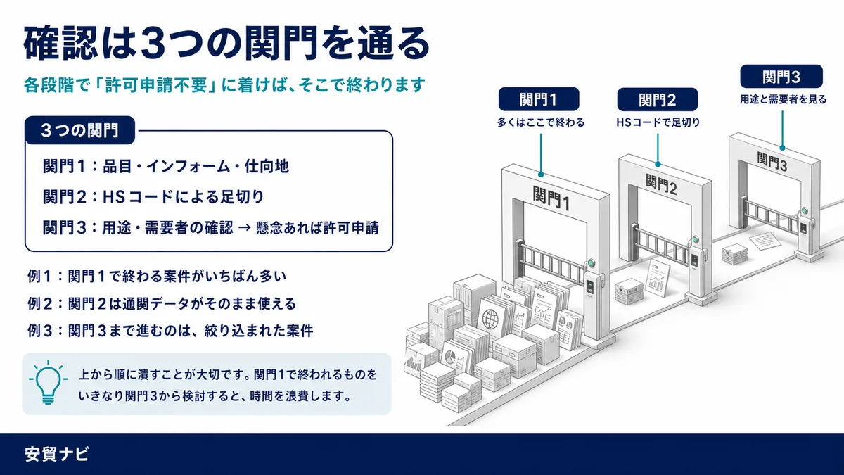 確認は3つの関門を通る