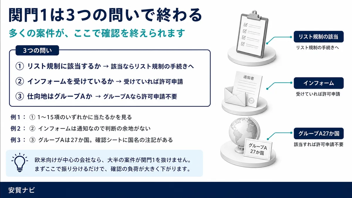 関門1は3つの問いで終わる