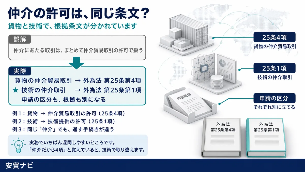 仲介の許可は、同じ条文？