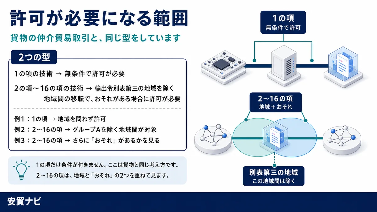 許可が必要になる範囲