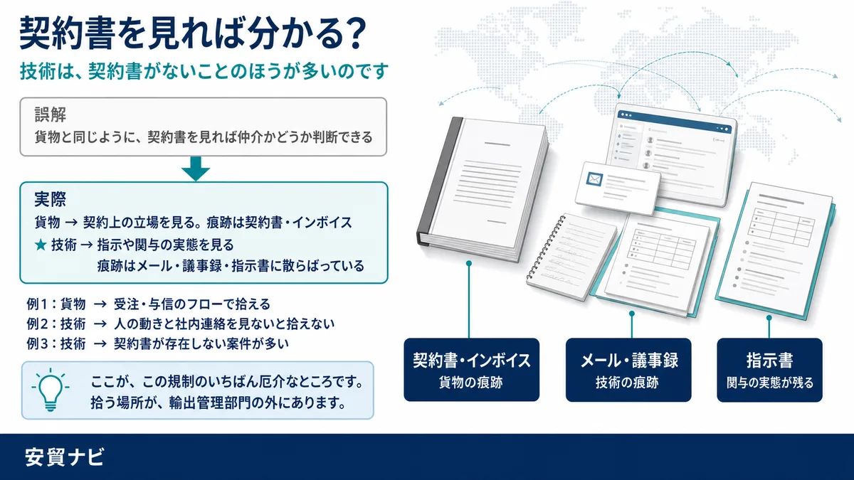 契約書を見れば分かる？