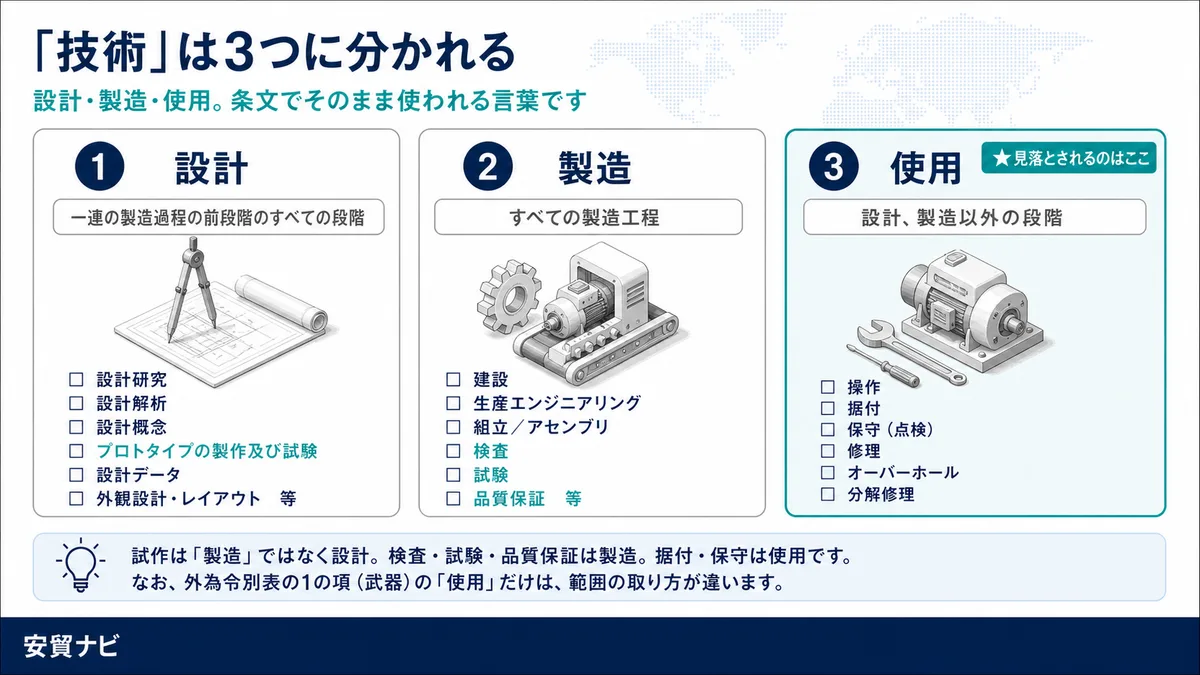 3つの中身　「技術」は3つに分かれる