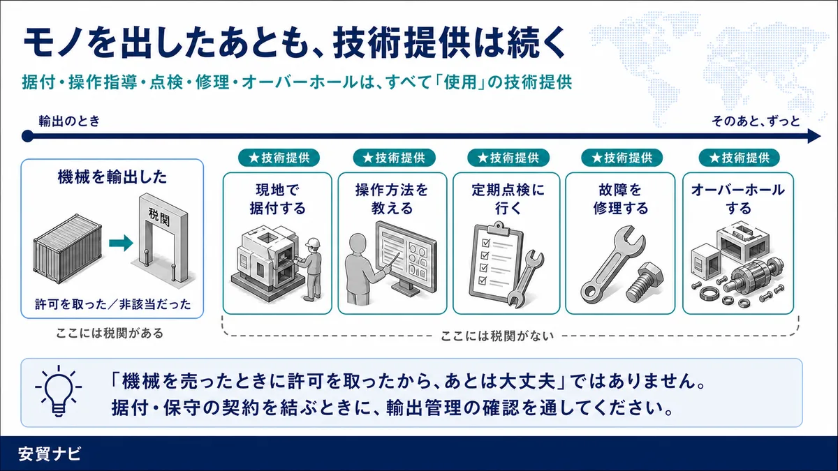 なぜ「使用」が重要なのか　貨物を出したあとも、技術提供は続く