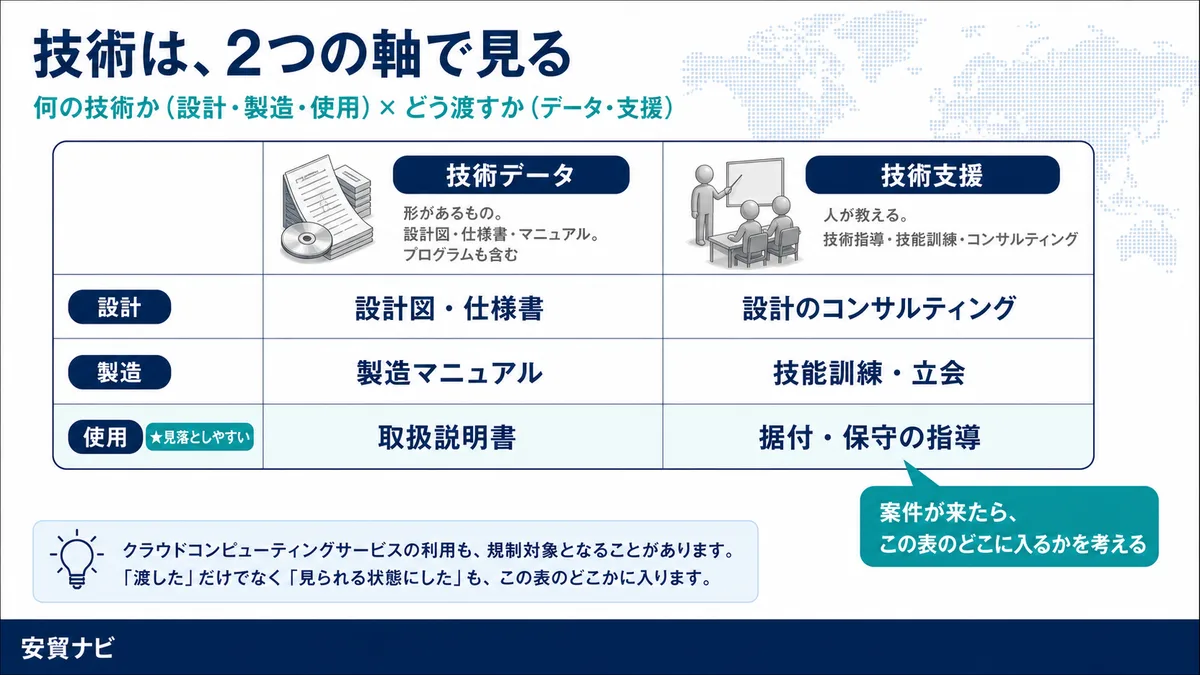 整理すると、2軸で見ます　技術は、2つの軸で見る