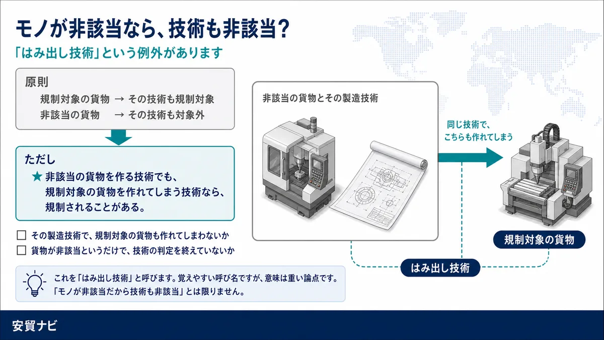 「はみ出し技術」という考え方　貨物が非該当なら、技術も非該当？