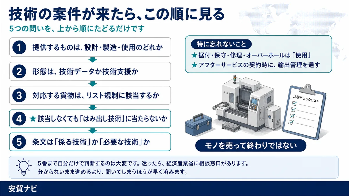 実務でどう使うか　技術の案件が来たら、この順に見る