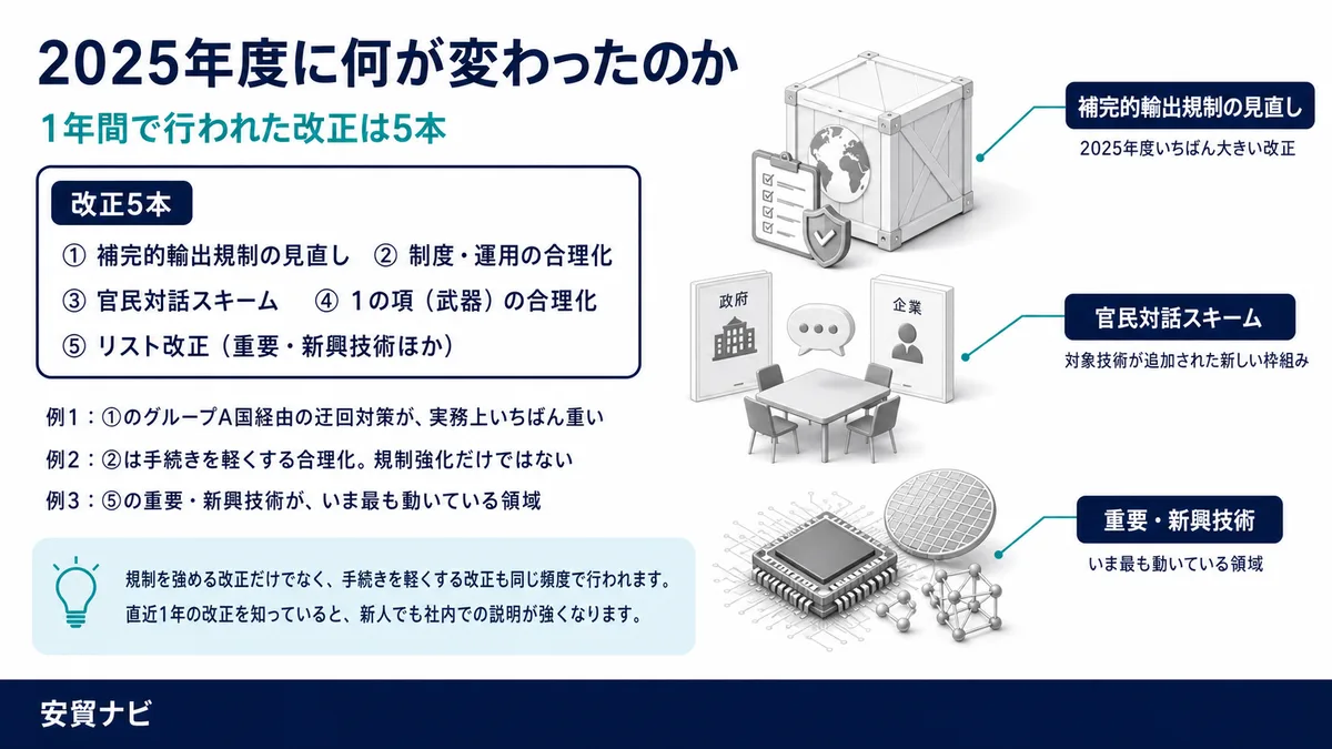 2025年度に何が変わったのか