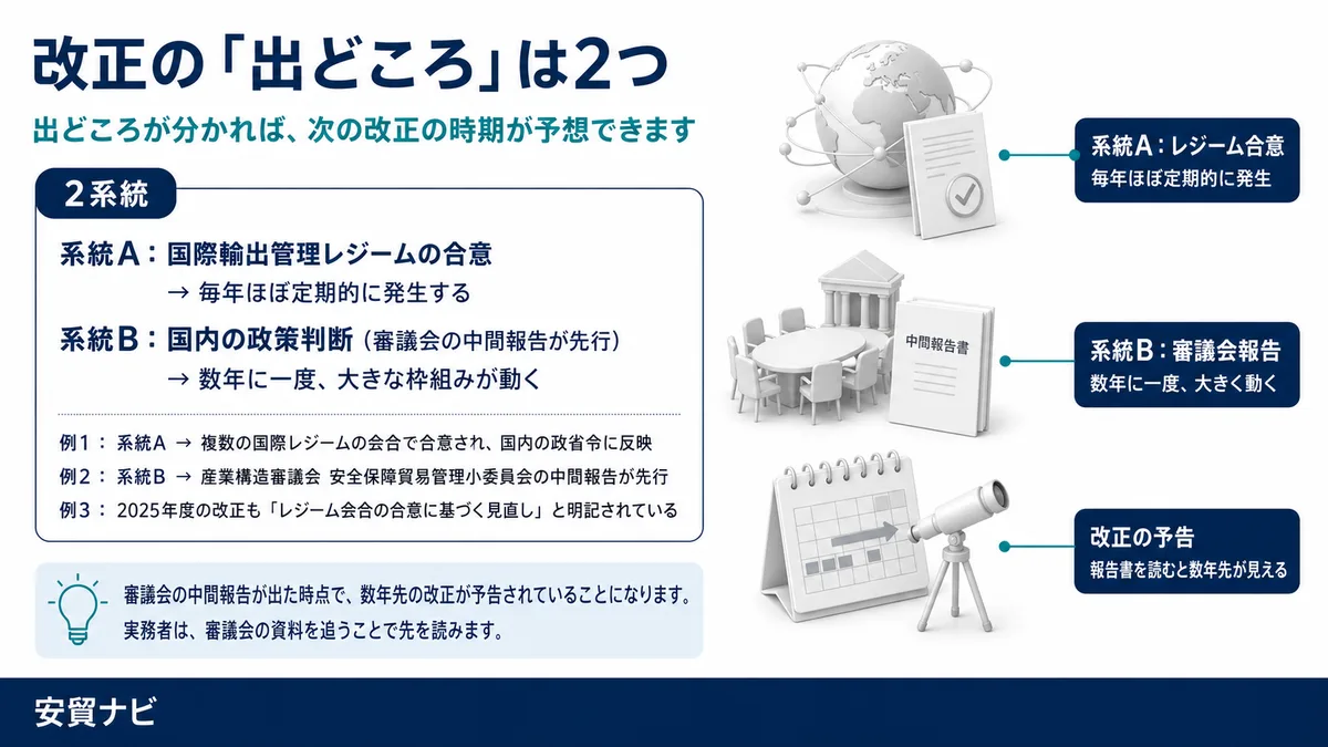 改正の「出どころ」は2つ