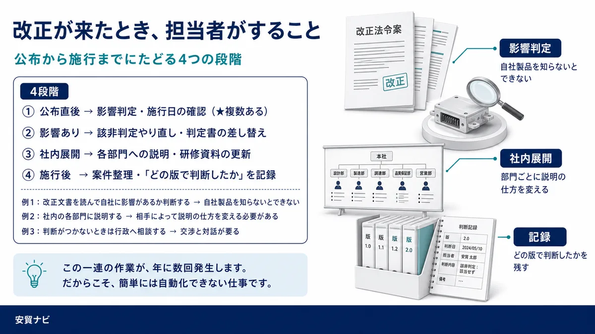 改正が来たとき、担当者がすること