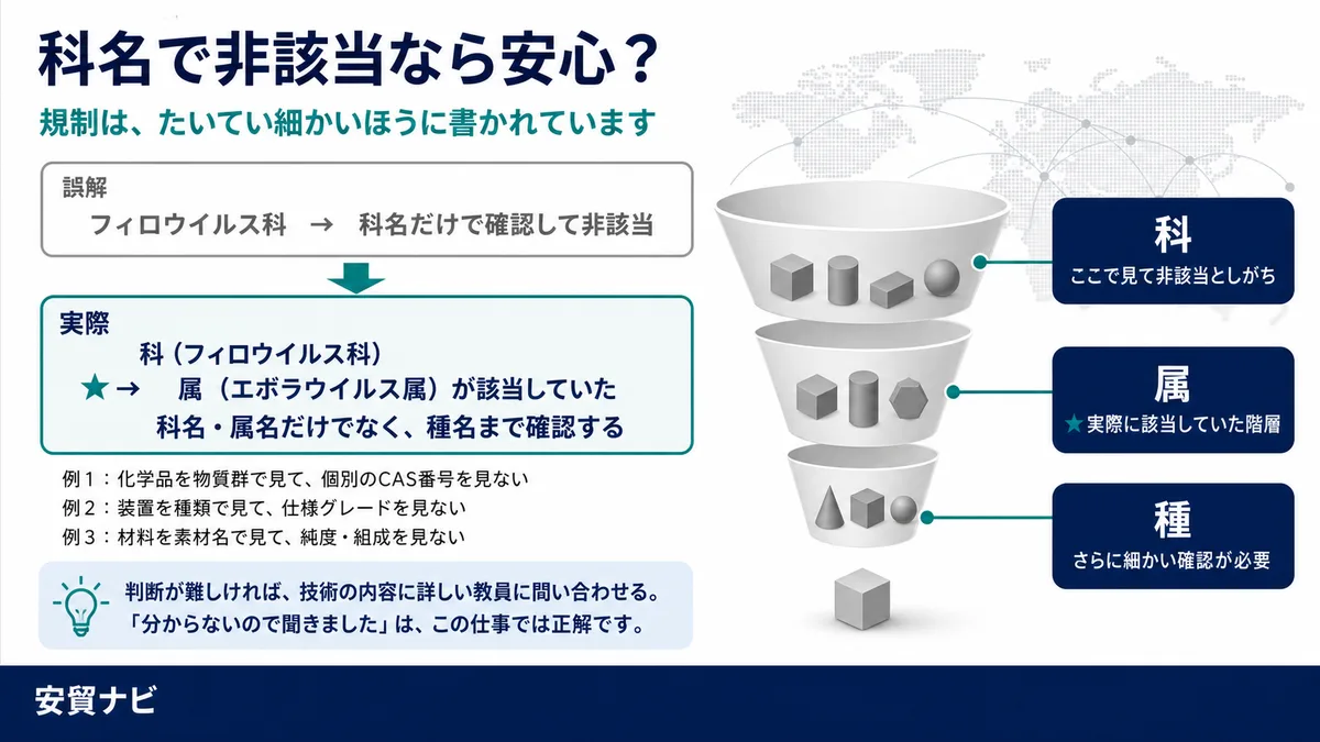 科名で非該当なら、安心？