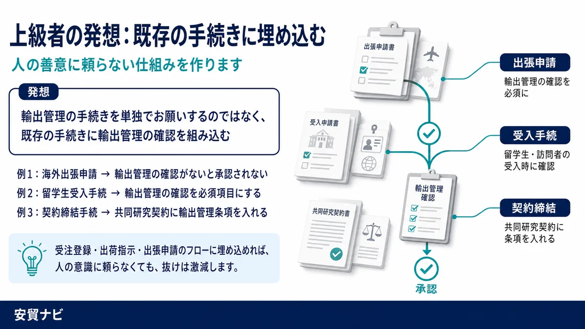上級者の発想は、既存の手続きに埋め込む
