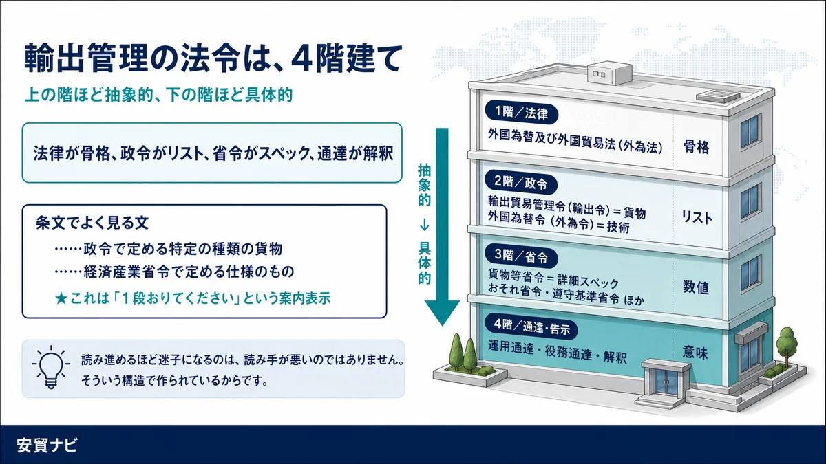 輸出管理の法令は、4階建て