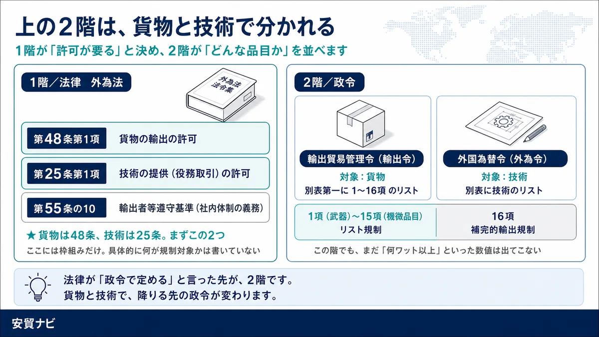 上の2階は、貨物と技術で分かれる