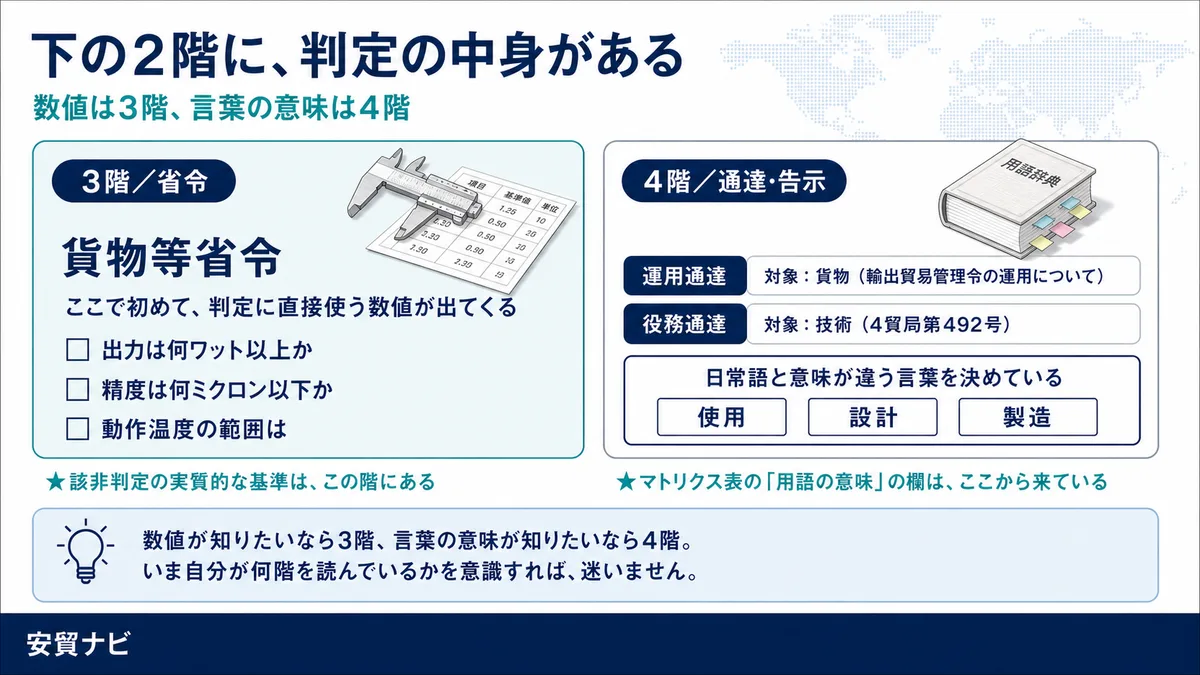 下の2階に、判定の中身がある
