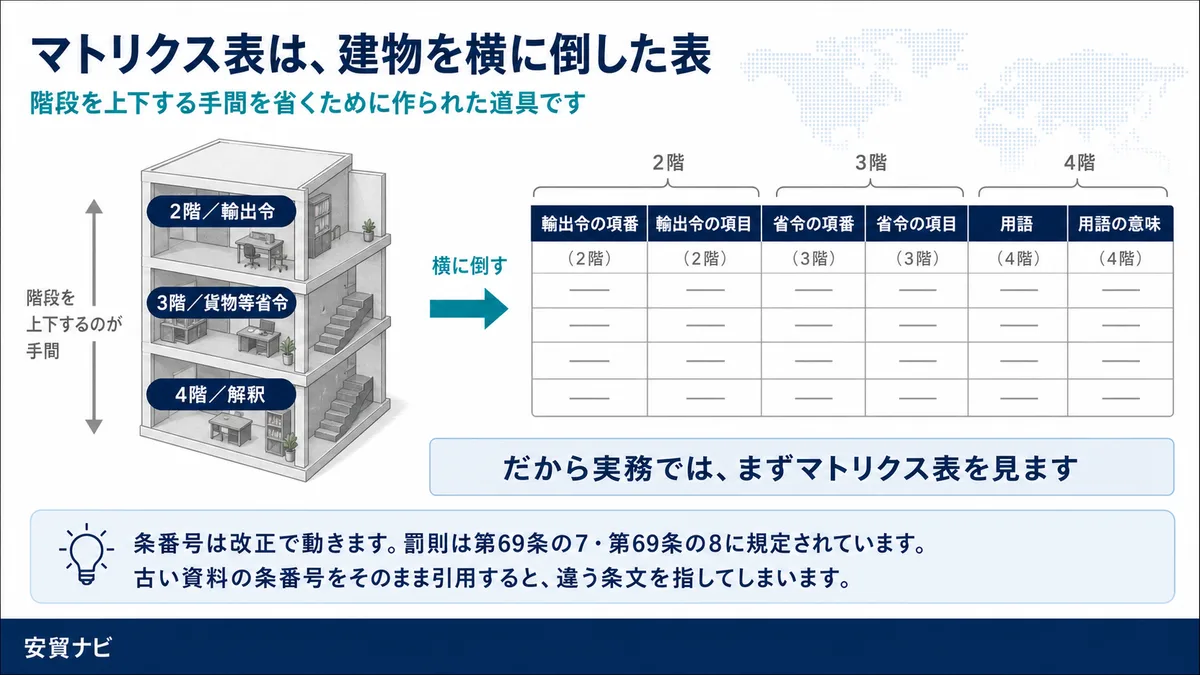 マトリクス表は、建物を横に倒した表