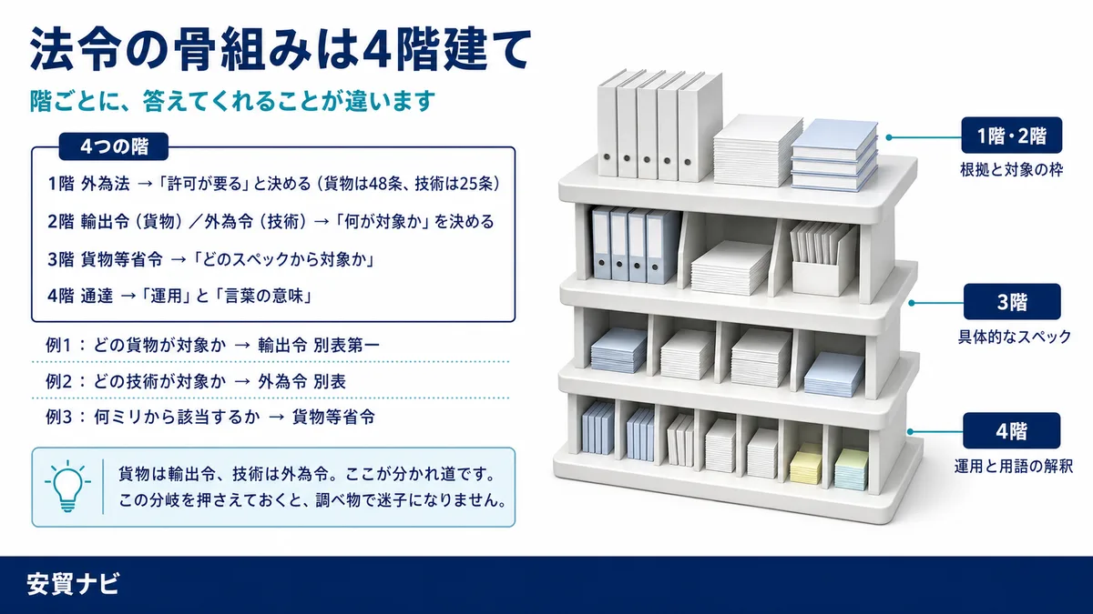 法令の骨組みは4階建て