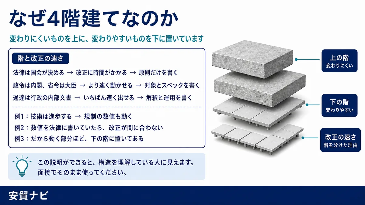 なぜ4階建てなのか