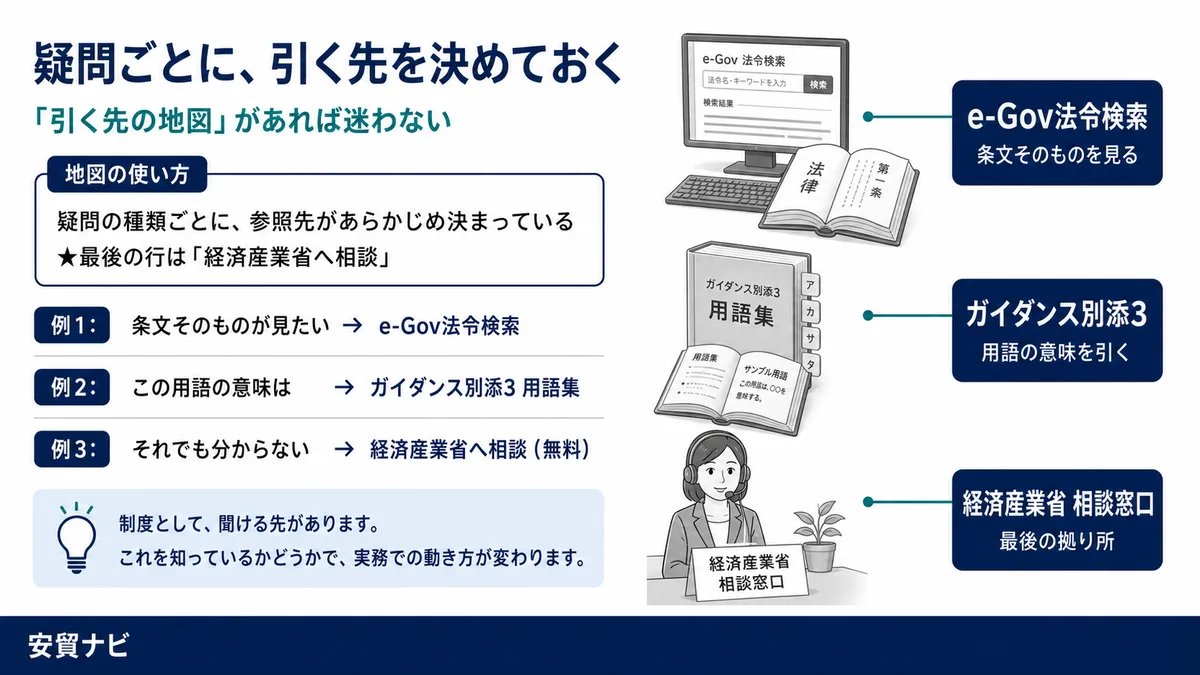疑問ごとに、引く先を決めておく