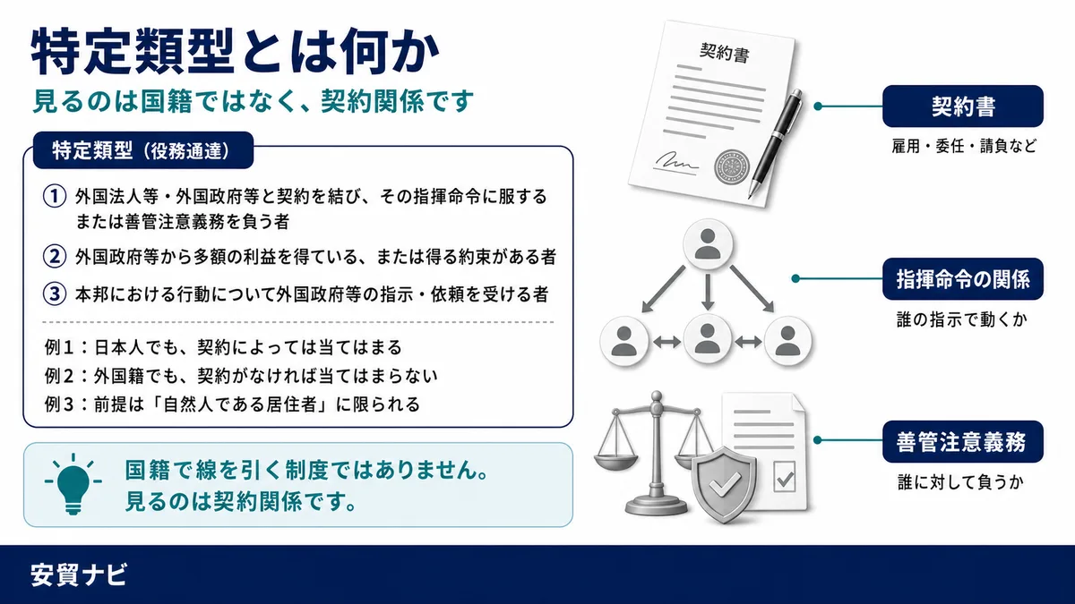 特定類型は3つです　特定類型とは何か。見るのは国籍ではなく契約関係