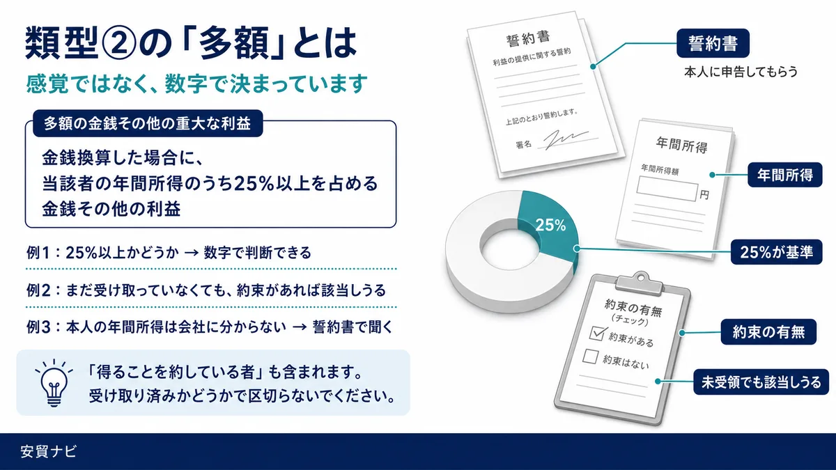 類型②の「多額」は数字で決まっています　多額＝年間所得の25%以上