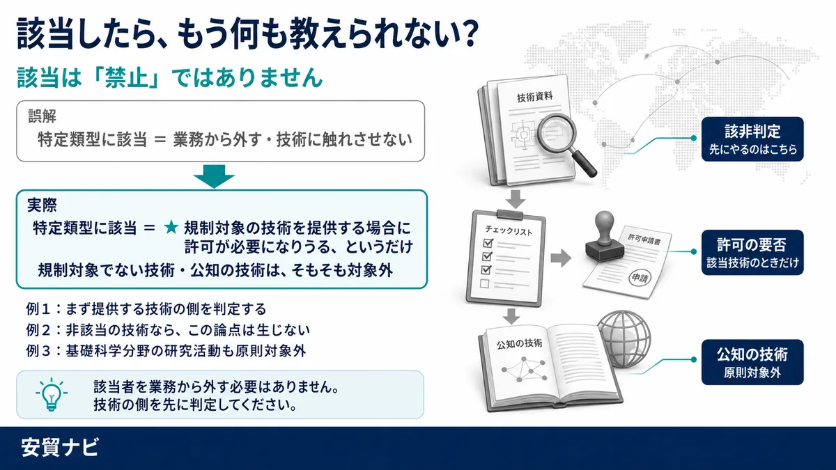 該当＝技術提供禁止ではない　該当は「禁止」ではない