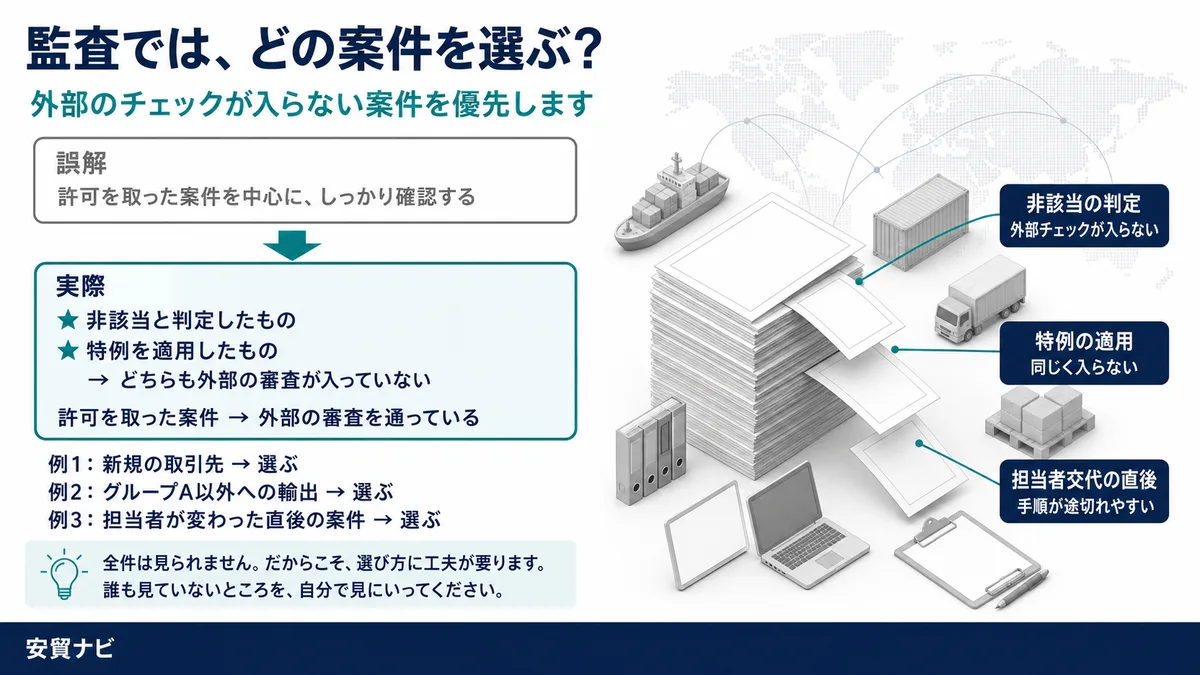 監査では、どの案件を選ぶ？