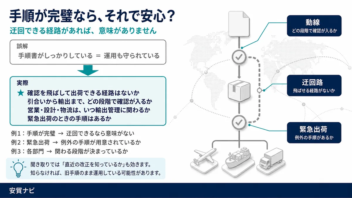 手順が完璧なら、それで安心？