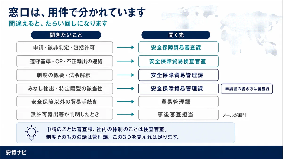 窓口は、用件で分かれています