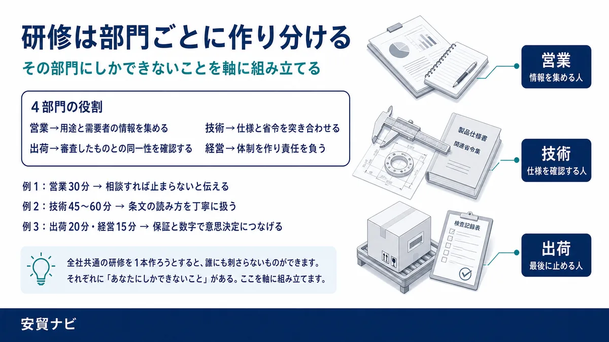 研修は部門ごとに作り分ける