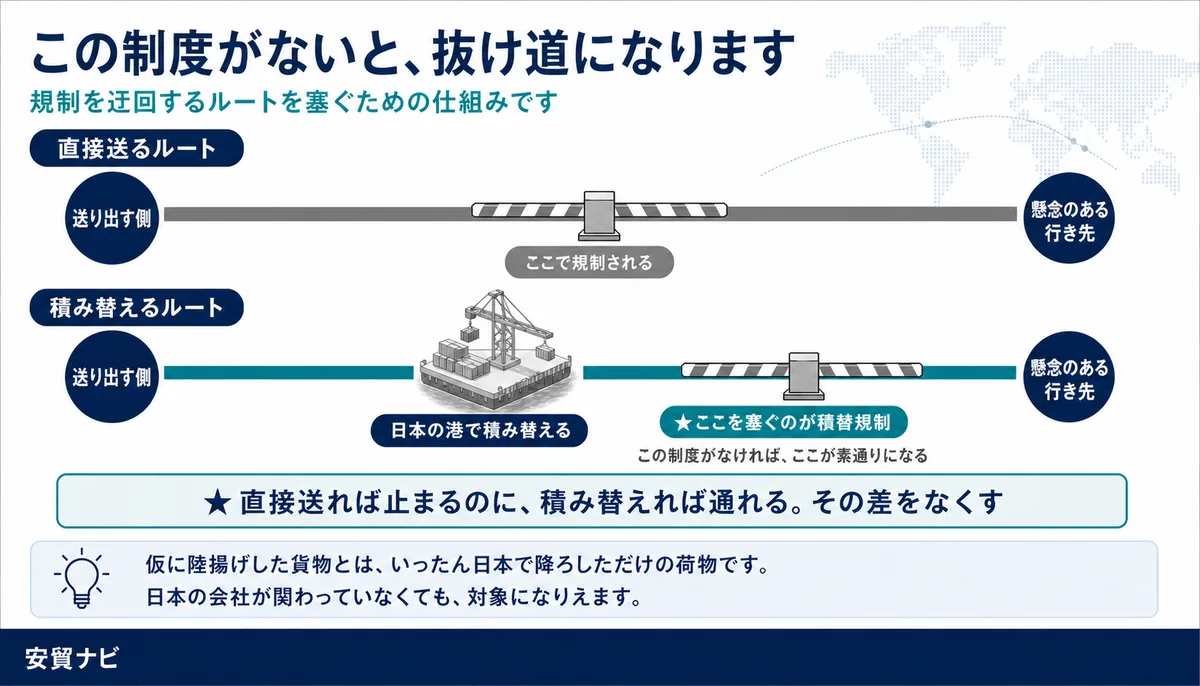 この制度がないと、抜け道になります