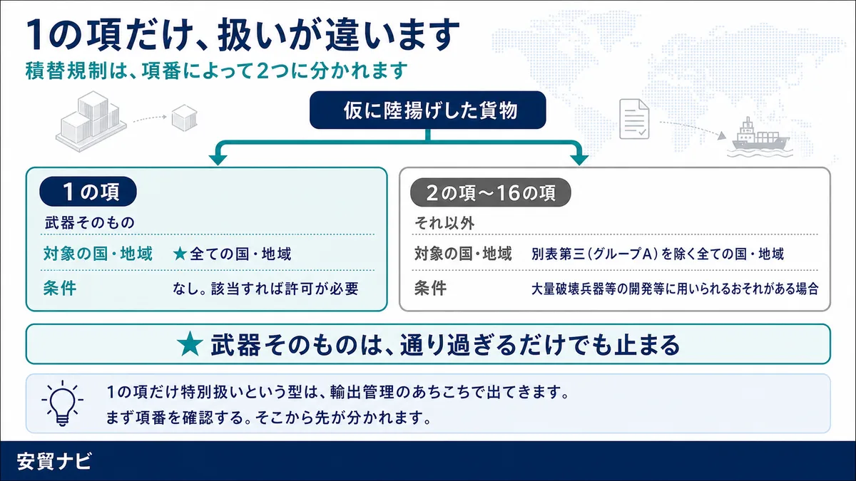 1の項だけ、扱いが違います