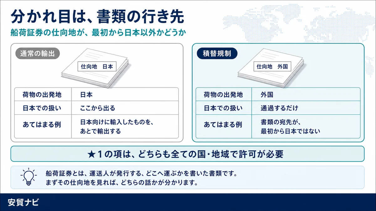 分かれ目は、書類の行き先