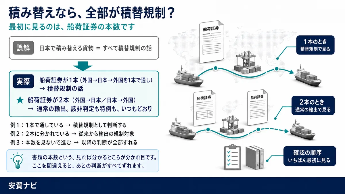 1. 船荷証券が2本なら、通常の輸出です