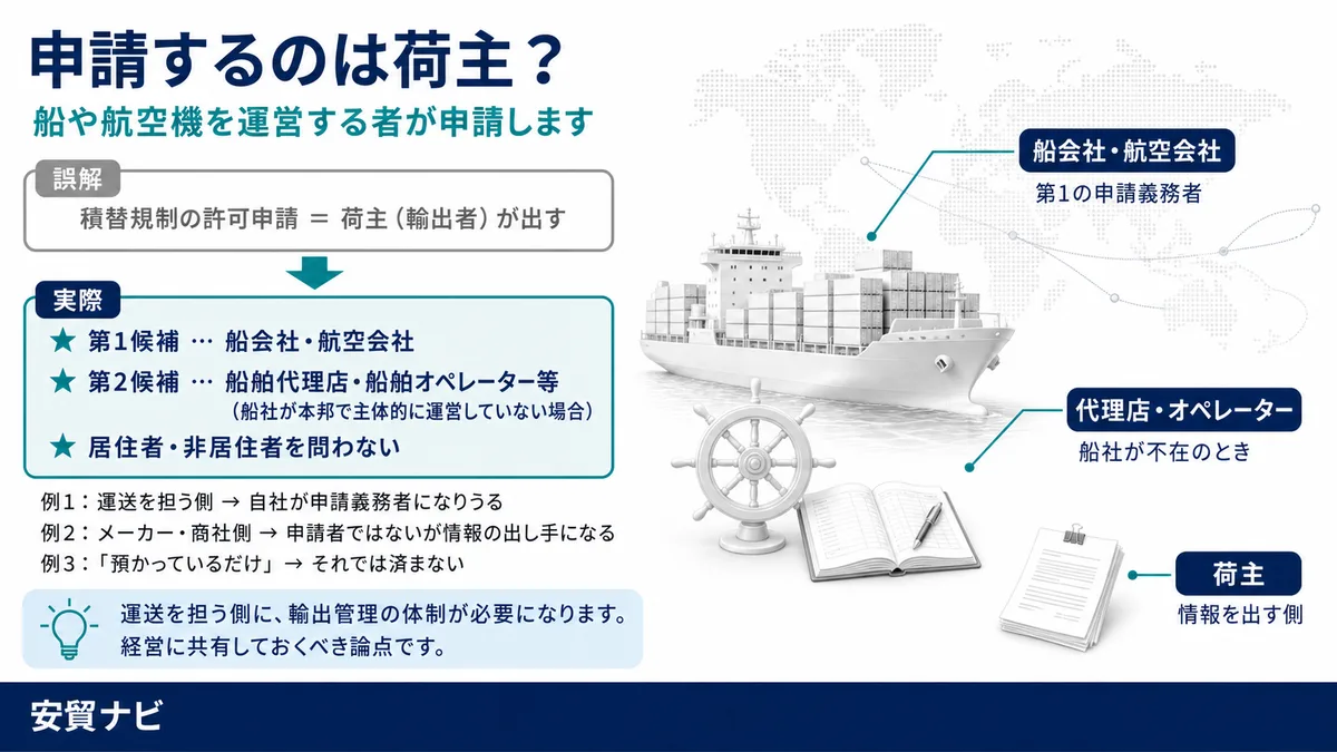 2. 申請するのは「輸出しようとする者」=船会社等