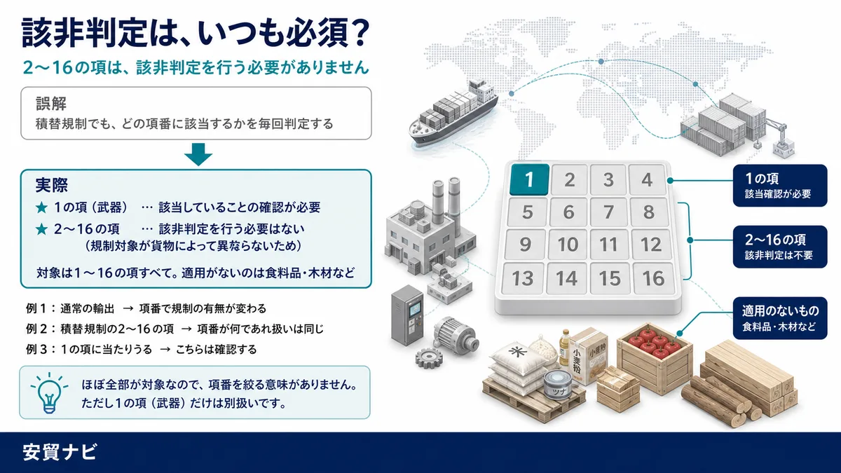 3. 2〜16の項は「該非判定を行う必要がない」