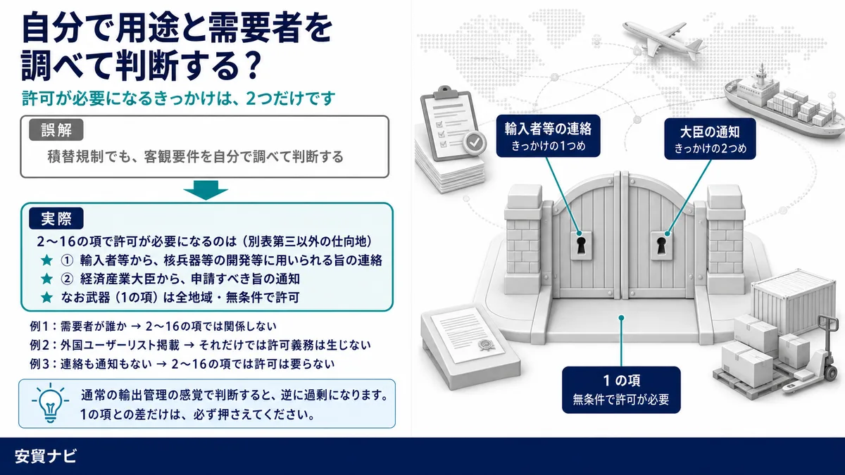 4. 許可が必要になる「きっかけ」が限定されています