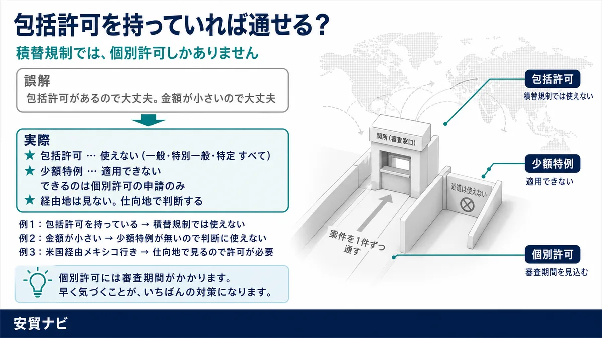 6. 包括許可も少額特例も使えません